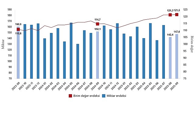 Dış Ticaret Endeksleri, Eylül 2025