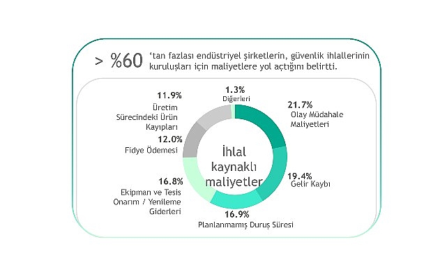 Operasyonel verimlilikte yeni bir adım: Kaspersky, siber güvenlik yatırımlarını iş hedefleriyle uyumlayan OT Hesaplayıcısını tanıttı
