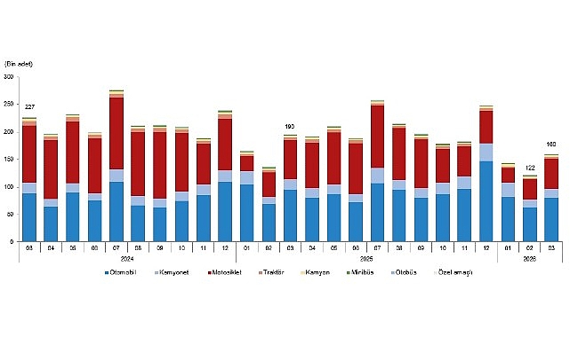 Motorlu Kara Taşıtları, Mart 2026